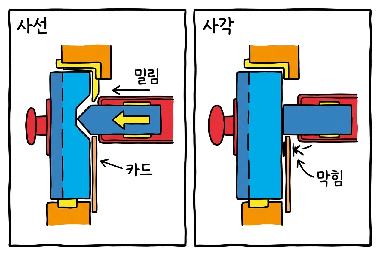 래치볼트와 데드볼트의 단면 비교 개념도로, 얇은 카드가 사선 빗장은 밀어 들여보내지만 사각 빗장은 밀지 못해 막히는 차이